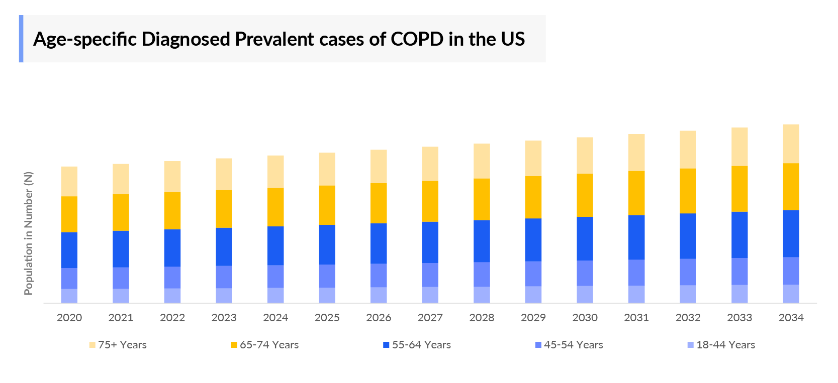 Age-specific Diagnosed Prevalent cases of COPD 